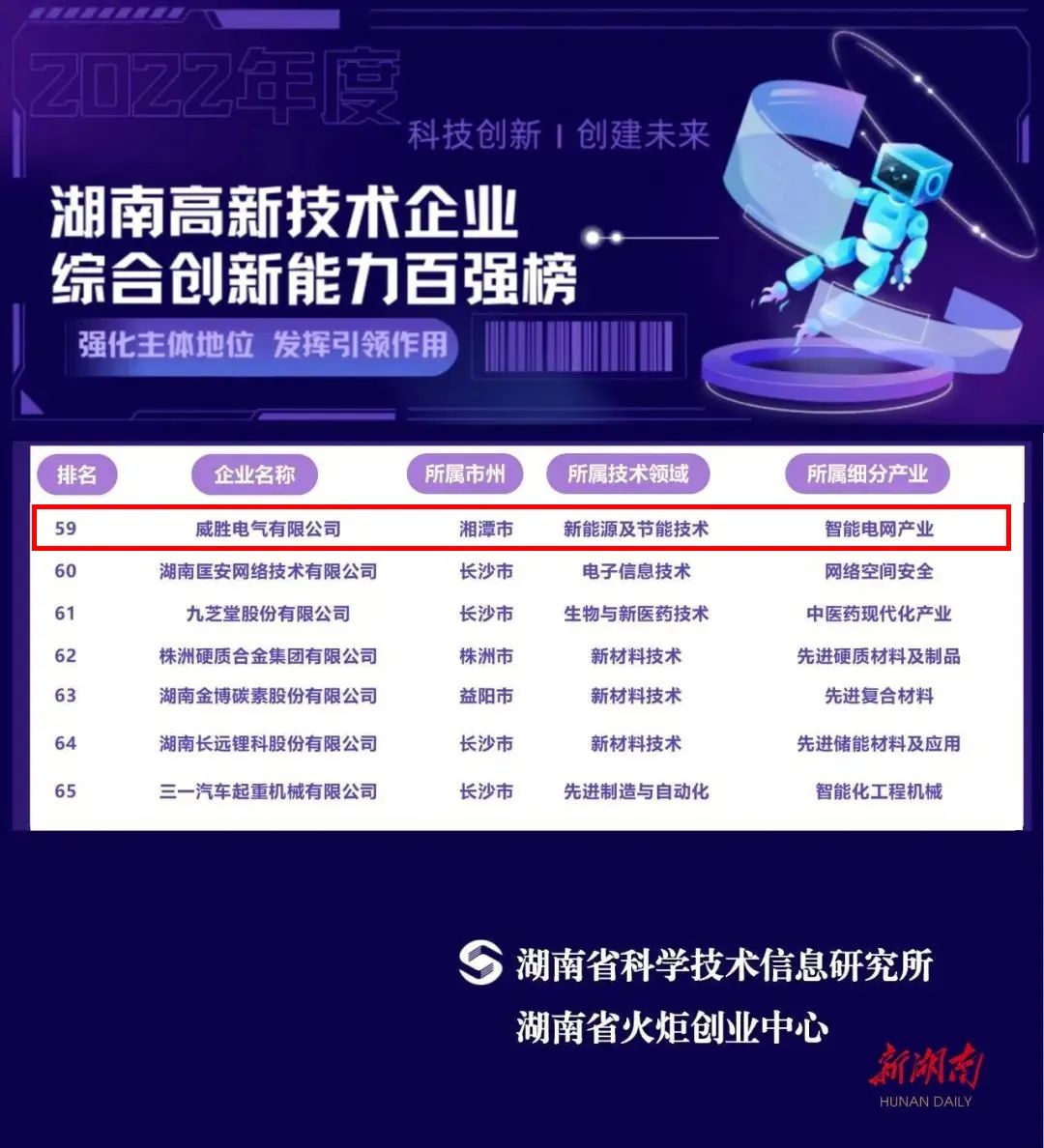 惟遠能源上榜2022年湖南高新技術企業綜合創新能力100強名單！